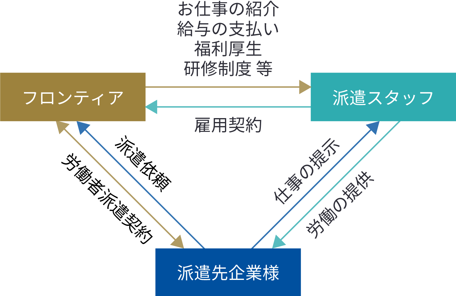 人材派遣の仕組み