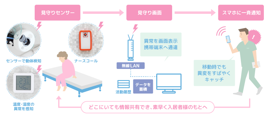 センサーで動体検知しスマホに一斉通知を分かりやすくイラストで